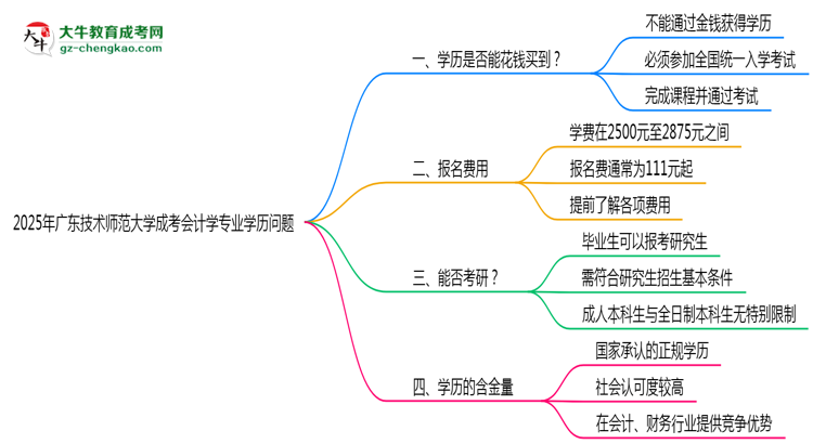2025年廣東技術(shù)師范大學(xué)成考會(huì)計(jì)學(xué)專業(yè)學(xué)歷花錢能買到嗎？思維導(dǎo)圖