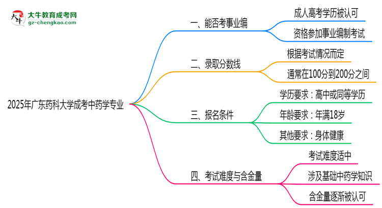 2025年廣東藥科大學(xué)成考中藥學(xué)專業(yè)能考事業(yè)編嗎？思維導(dǎo)圖