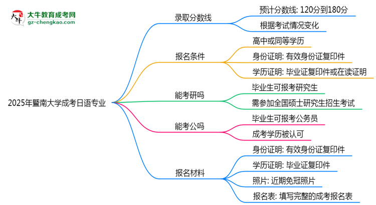 2025年暨南大學(xué)成考日語(yǔ)專業(yè)錄取分?jǐn)?shù)線是多少？思維導(dǎo)圖