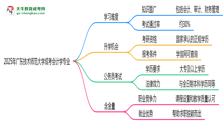 2025年廣東技術(shù)師范大學(xué)成考會(huì)計(jì)學(xué)專(zhuān)業(yè)難不難？思維導(dǎo)圖