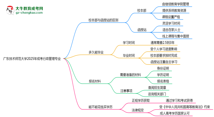 廣東技術(shù)師范大學(xué)2025年成考行政管理專業(yè)校本部和函授站哪個(gè)更好？思維導(dǎo)圖