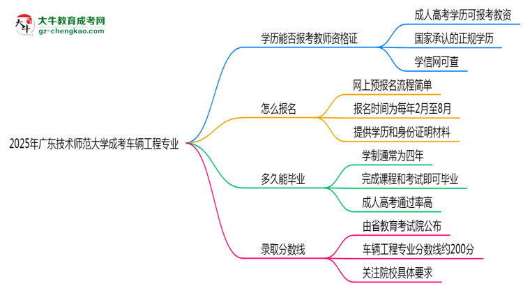 2025年廣東技術師范大學成考車輛工程專業(yè)學歷能報考教資嗎?思維導圖