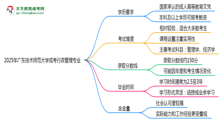 2025年廣東技術(shù)師范大學(xué)成考行政管理專業(yè)學(xué)歷能報(bào)考教資嗎？思維導(dǎo)圖