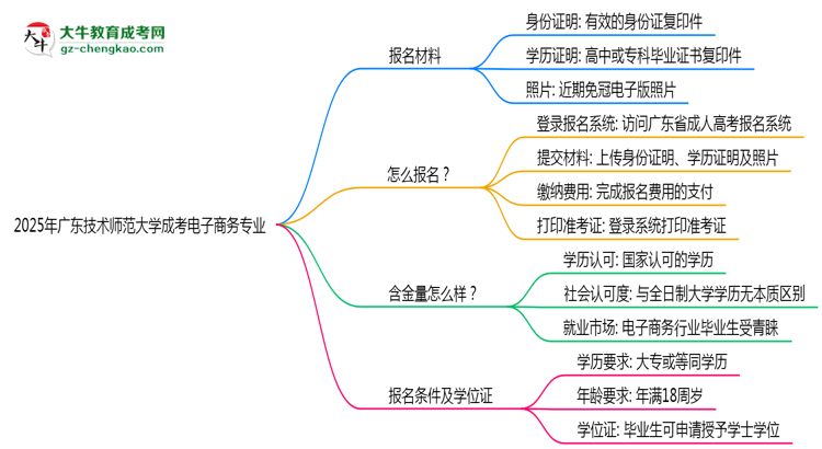 2025年廣東技術(shù)師范大學成考電子商務(wù)專業(yè)報名材料需要什么？思維導圖