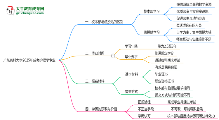 廣東藥科大學(xué)2025年成考護(hù)理學(xué)專業(yè)校本部和函授站哪個(gè)更好？思維導(dǎo)圖
