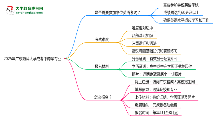 2025年廣東藥科大學(xué)成考中藥學(xué)專業(yè)要考學(xué)位英語(yǔ)嗎？思維導(dǎo)圖
