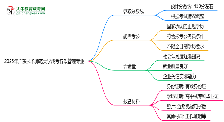 2025年廣東技術(shù)師范大學(xué)成考行政管理專(zhuān)業(yè)錄取分?jǐn)?shù)線是多少？思維導(dǎo)圖