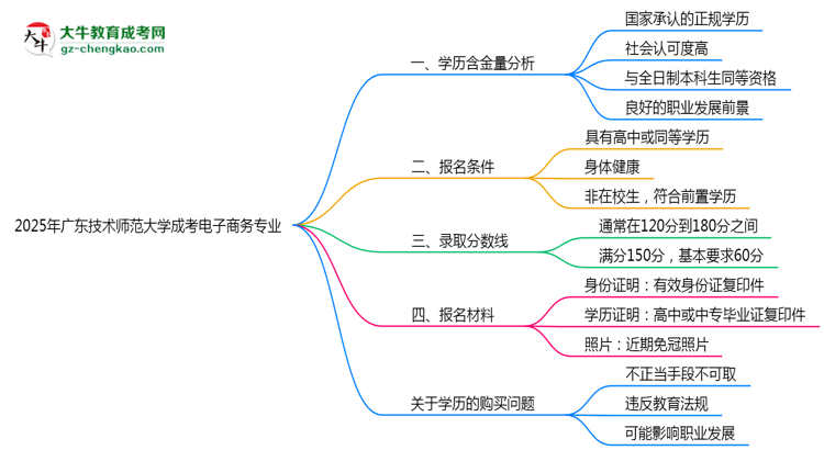 2025年廣東技術(shù)師范大學(xué)成考電子商務(wù)專業(yè)學(xué)歷的含金量怎么樣?思維導(dǎo)圖