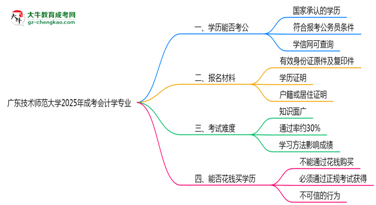 廣東技術(shù)師范大學(xué)2025年成考會計學(xué)專業(yè)學(xué)歷能考公嗎？思維導(dǎo)圖