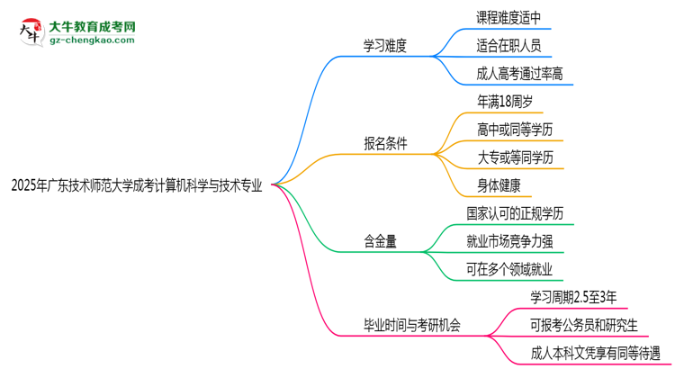 2025年廣東技術(shù)師范大學成考計算機科學與技術(shù)專業(yè)難不難？思維導圖
