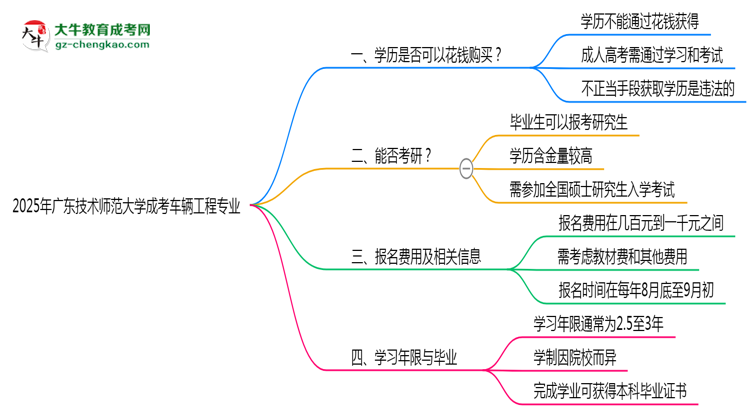 2025年廣東技術(shù)師范大學(xué)成考車輛工程專業(yè)學(xué)歷花錢能買到嗎？思維導(dǎo)圖