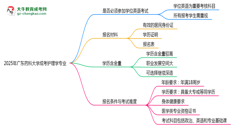 2025年廣東藥科大學(xué)成考護(hù)理學(xué)專(zhuān)業(yè)要考學(xué)位英語(yǔ)嗎？思維導(dǎo)圖