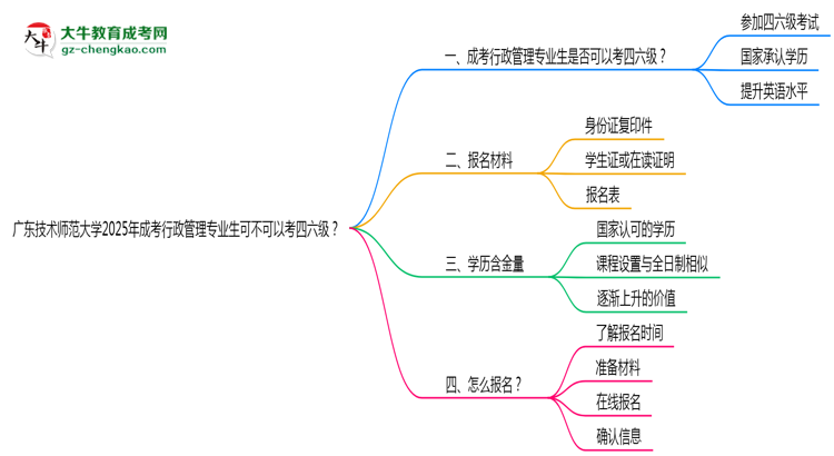 廣東技術(shù)師范大學(xué)2025年成考行政管理專業(yè)生可不可以考四六級?思維導(dǎo)圖