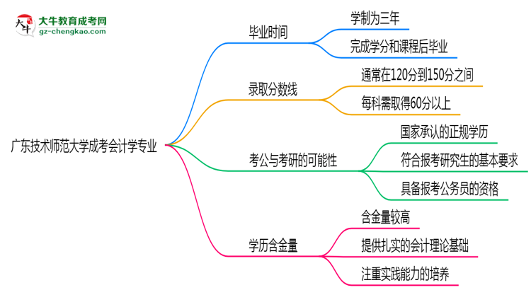 廣東技術(shù)師范大學(xué)成考會計學(xué)專業(yè)需多久完成并拿證？（2025年新）思維導(dǎo)圖