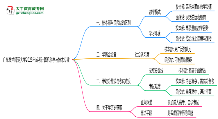 廣東技術師范大學2025年成考計算機科學與技術專業(yè)校本部和函授站哪個更好？思維導圖