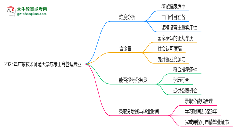 2025年廣東技術(shù)師范大學(xué)成考工商管理專業(yè)難不難？思維導(dǎo)圖