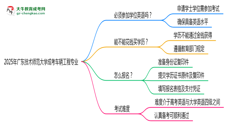 2025年廣東技術(shù)師范大學(xué)成考車輛工程專業(yè)要考學(xué)位英語嗎？思維導(dǎo)圖