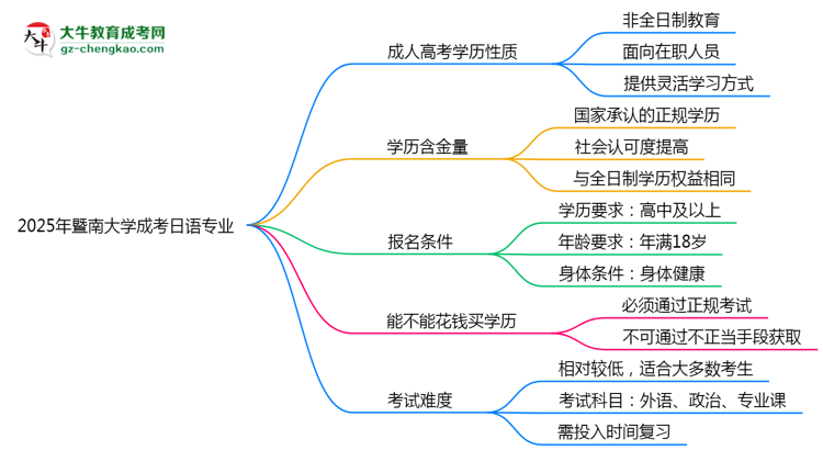 暨南大學(xué)成考日語專業(yè)是全日制的嗎？（2025最新）思維導(dǎo)圖