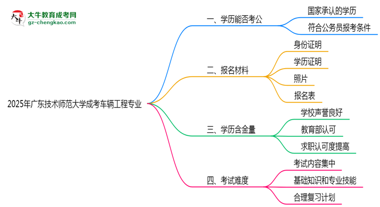 廣東技術(shù)師范大學(xué)2025年成考車輛工程專業(yè)學(xué)歷能考公嗎？思維導(dǎo)圖