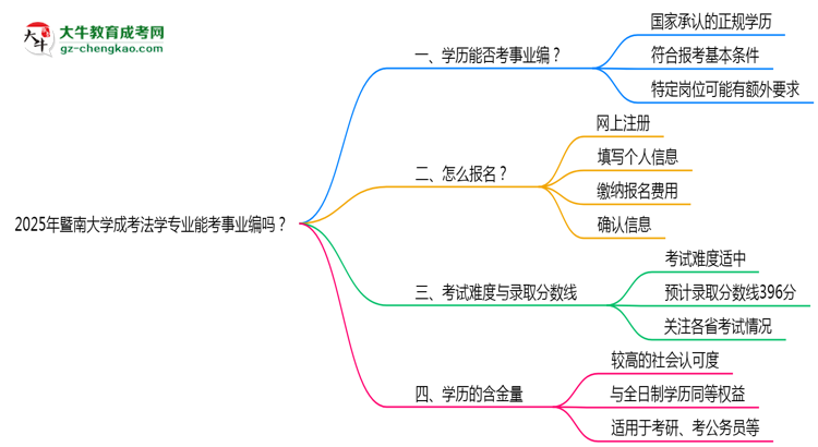 2025年暨南大學(xué)成考法學(xué)專業(yè)能考事業(yè)編嗎？思維導(dǎo)圖