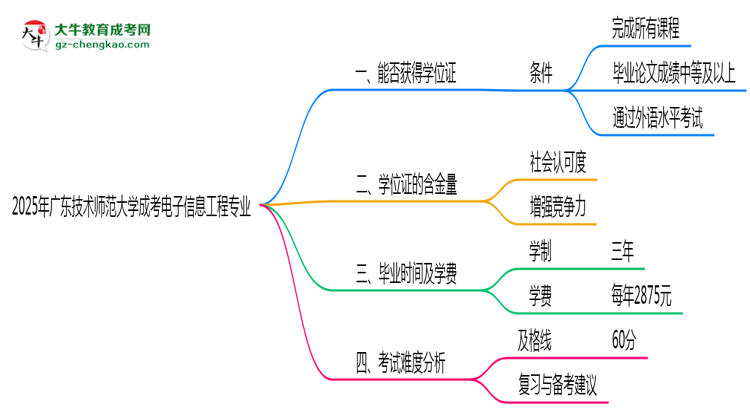 2025年廣東技術(shù)師范大學(xué)成考電子信息工程專業(yè)能拿學(xué)位證嗎？思維導(dǎo)圖
