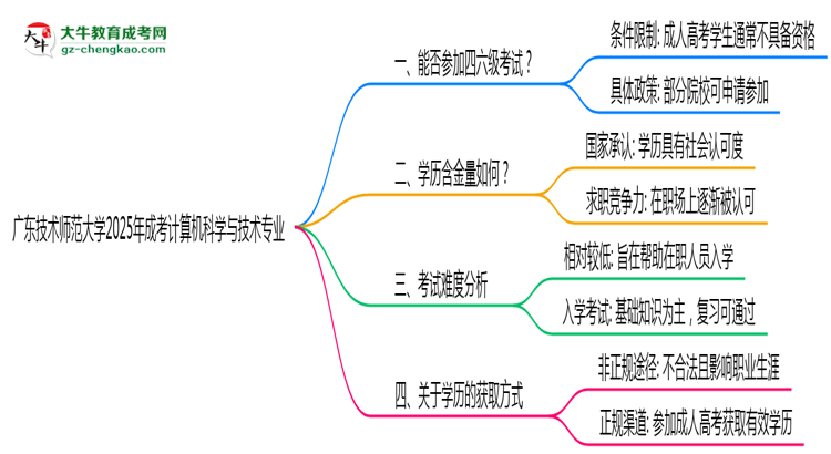 廣東技術(shù)師范大學(xué)2025年成考計(jì)算機(jī)科學(xué)與技術(shù)專業(yè)生可不可以考四六級(jí)?思維導(dǎo)圖