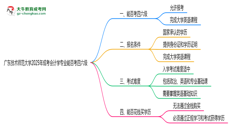 廣東技術(shù)師范大學(xué)2025年成考會(huì)計(jì)學(xué)專業(yè)生可不可以考四六級(jí)？思維導(dǎo)圖