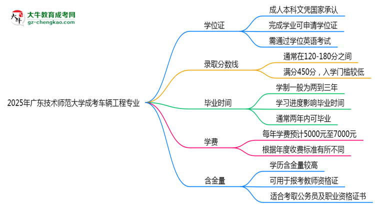 2025年廣東技術(shù)師范大學(xué)成考車輛工程專業(yè)能拿學(xué)位證嗎？思維導(dǎo)圖