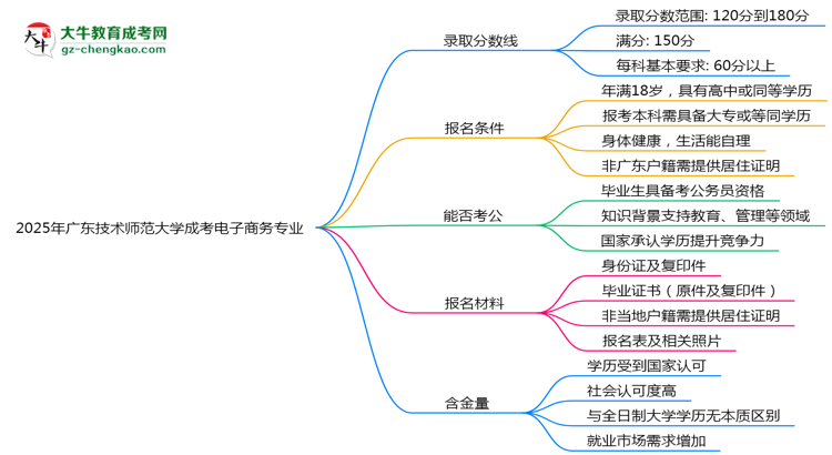 2025年廣東技術(shù)師范大學(xué)成考電子商務(wù)專業(yè)錄取分?jǐn)?shù)線是多少？思維導(dǎo)圖