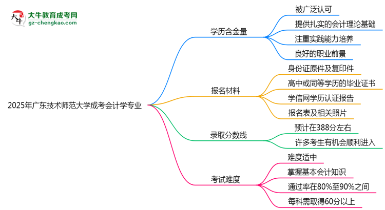 2025年廣東技術(shù)師范大學(xué)成考會(huì)計(jì)學(xué)專業(yè)學(xué)歷的含金量怎么樣？思維導(dǎo)圖