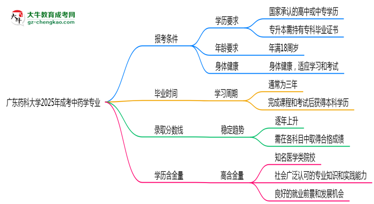 廣東藥科大學(xué)2025年成考中藥學(xué)專業(yè)報考條件是什么思維導(dǎo)圖