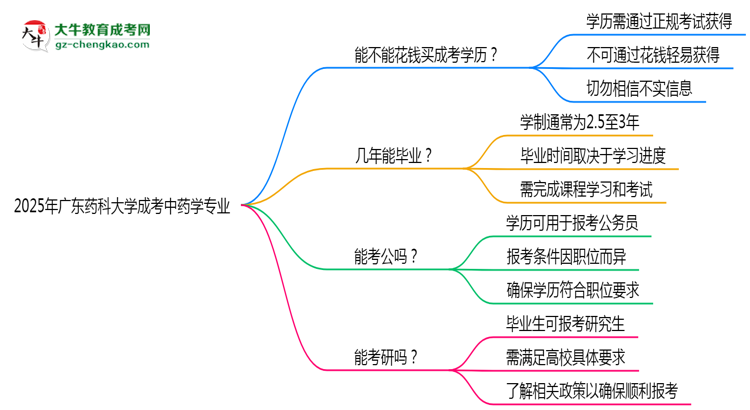 2025年廣東藥科大學(xué)成考中藥學(xué)專業(yè)學(xué)歷花錢能買到嗎?思維導(dǎo)圖