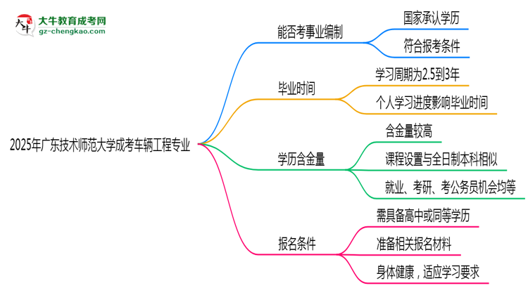 2025年廣東技術(shù)師范大學成考車輛工程專業(yè)能考事業(yè)編嗎？思維導(dǎo)圖