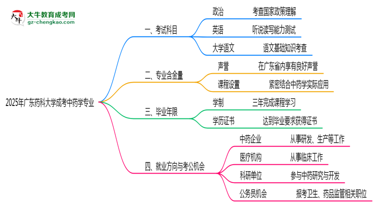 2025年廣東藥科大學(xué)成考中藥學(xué)專業(yè)入學(xué)考試科目有哪些？思維導(dǎo)圖