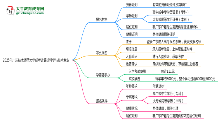 2025年廣東技術(shù)師范大學(xué)成考計(jì)算機(jī)科學(xué)與技術(shù)專業(yè)報名材料需要什么？思維導(dǎo)圖