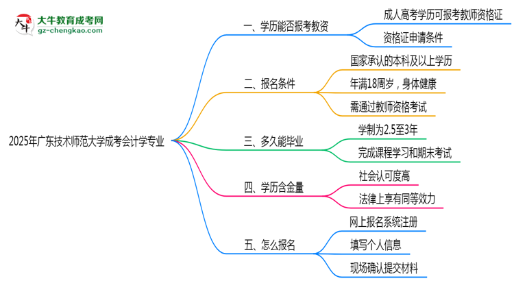 2025年廣東技術(shù)師范大學(xué)成考會計(jì)學(xué)專業(yè)學(xué)歷能報(bào)考教資嗎？思維導(dǎo)圖