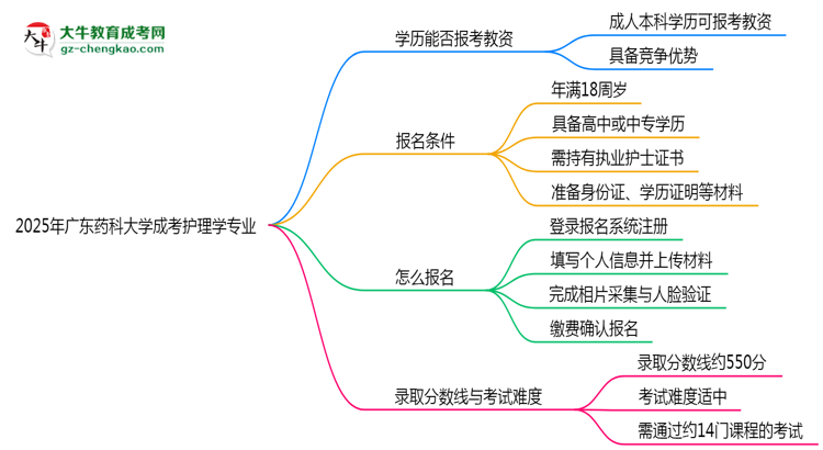 2025年廣東藥科大學(xué)成考護(hù)理學(xué)專(zhuān)業(yè)學(xué)歷能報(bào)考教資嗎？思維導(dǎo)圖