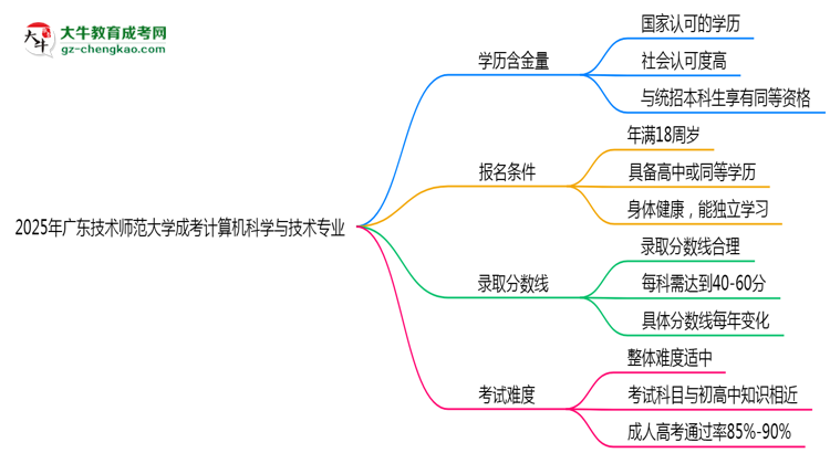 2025年廣東技術(shù)師范大學(xué)成考計算機科學(xué)與技術(shù)專業(yè)學(xué)歷的含金量怎么樣？思維導(dǎo)圖