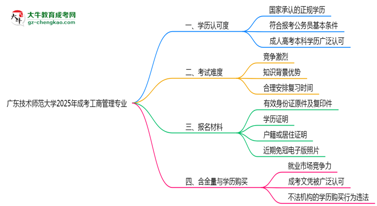 廣東技術(shù)師范大學(xué)2025年成考工商管理專業(yè)學(xué)歷能考公嗎？思維導(dǎo)圖
