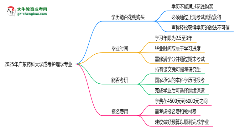 2025年廣東藥科大學(xué)成考護(hù)理學(xué)專業(yè)學(xué)歷花錢能買到嗎？思維導(dǎo)圖