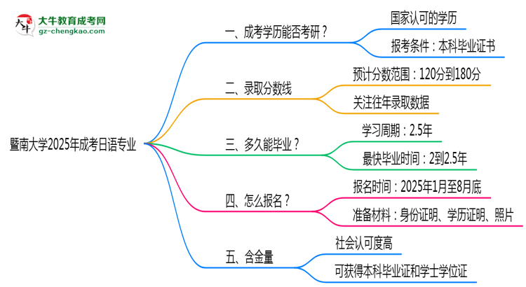 暨南大學(xué)2025年成考日語專業(yè)能考研究生嗎?思維導(dǎo)圖