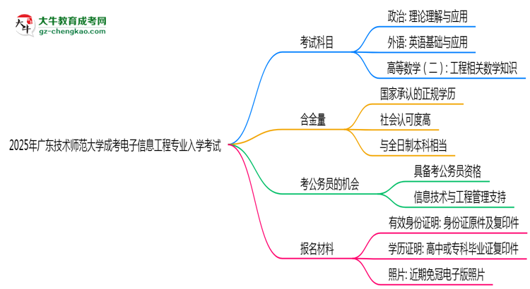 2025年廣東技術(shù)師范大學(xué)成考電子信息工程專業(yè)入學(xué)考試科目有哪些？思維導(dǎo)圖