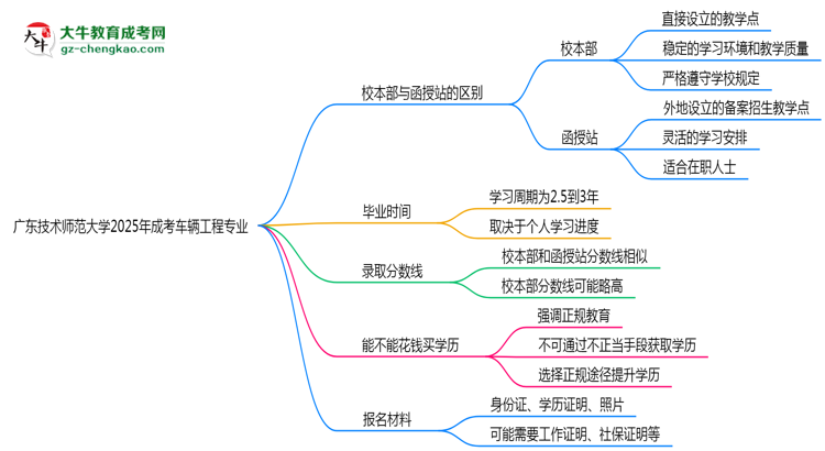 廣東技術(shù)師范大學2025年成考車輛工程專業(yè)校本部和函授站哪個更好？思維導圖