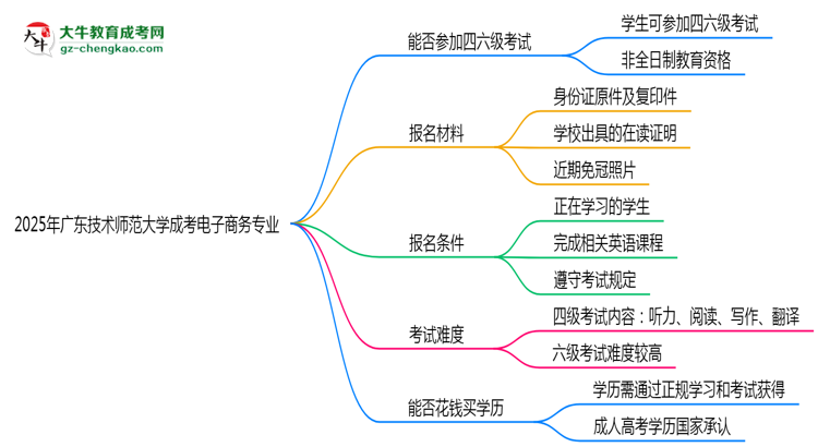 廣東技術(shù)師范大學(xué)2025年成考電子商務(wù)專業(yè)生可不可以考四六級？思維導(dǎo)圖