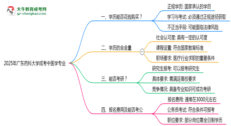 2025年廣東藥科大學(xué)成考中醫(yī)學(xué)專業(yè)學(xué)歷花錢能買到嗎?思維導(dǎo)圖