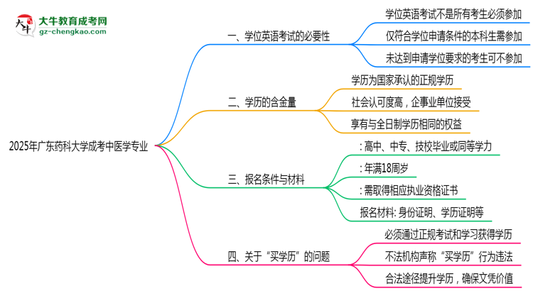 2025年廣東藥科大學(xué)成考中醫(yī)學(xué)專業(yè)要考學(xué)位英語嗎？思維導(dǎo)圖