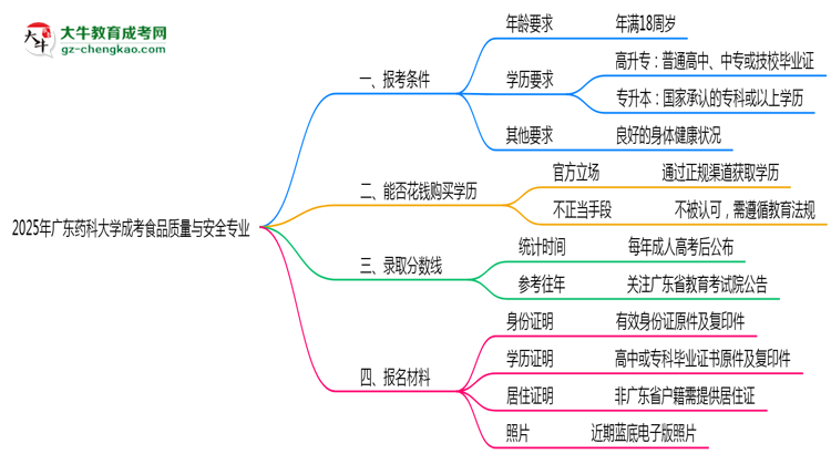 廣東藥科大學(xué)2025年成考食品質(zhì)量與安全專(zhuān)業(yè)報(bào)考條件是什么思維導(dǎo)圖