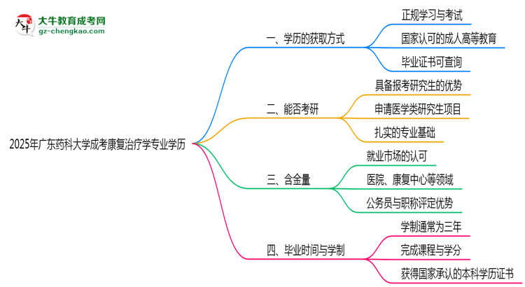 2025年廣東藥科大學(xué)成考康復(fù)治療學(xué)專業(yè)學(xué)歷花錢能買到嗎？思維導(dǎo)圖