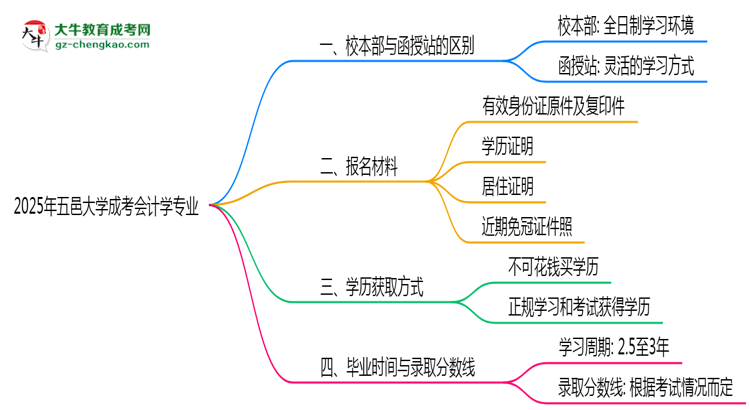 五邑大學(xué)2025年成考會計學(xué)專業(yè)校本部和函授站哪個更好？思維導(dǎo)圖