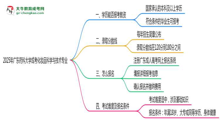 2025年廣東藥科大學(xué)成考化妝品科學(xué)與技術(shù)專業(yè)學(xué)歷能報考教資嗎？思維導(dǎo)圖